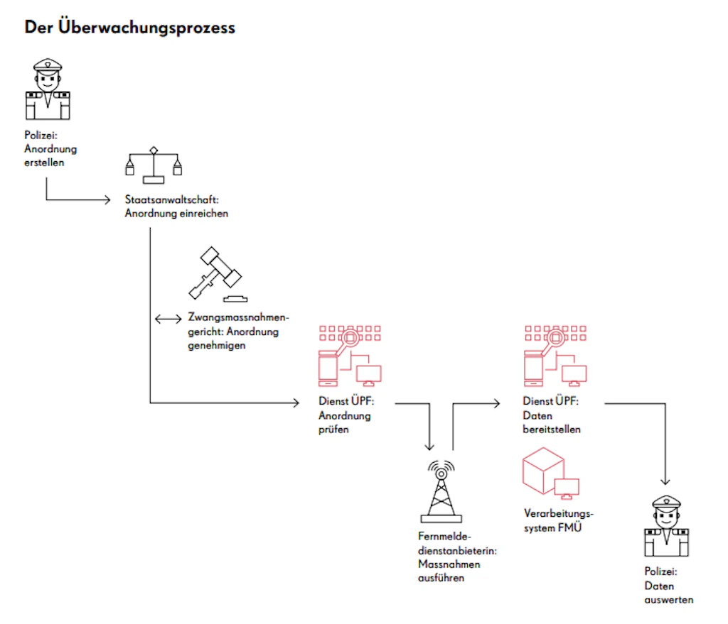 Der Überwachungsprozess als Ablaufdiagramm: Die Polizei erstellt eine Anordnung, die Staatsanwaltschaft reicht sie ein. Das Zwangsmaßnahmen­gericht genehmigt die Anordnung. Anschliessend prüft der Dienst ÜPF die Anordnung, stellt die Daten bereit und das Fernmeldedienstunternehmen führt die Massnahmen aus. Die Daten werden im Verarbeitungssystem FMÜ verarbeitet und von der Polizei ausgewertet.