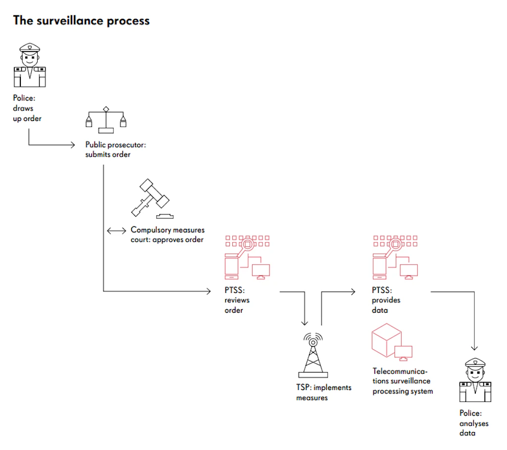 The surveillance process shown as a flowchart: The police prepare an order, which the public prosecutor submits to the court for coercive measures. The court approves the order. The Service PTSS then reviews the order and provides the data. The telecommunications company carries out the measures. The data are processed in the Telecommunications surveillance processing system and analysed by the police.