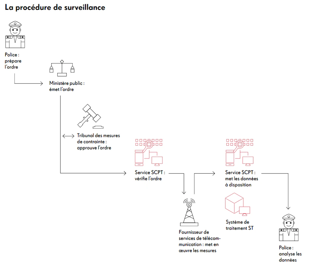 Le processus de surveillance sous forme de diagramme : la police établit une demande, que le ministère public soumet au tribunal des mesures de contrainte. Le tribunal approuve la demande. Le service SCPT vérifie ensuite la demande et met les données à disposition. L’entreprise de télécommunication exécute les mesures. Les données sont traitées dans le système de traitement ST et analysées par la police.