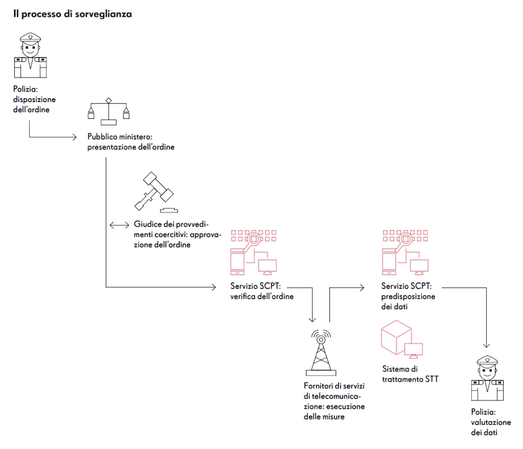 Il processo di sorveglianza rappresentato sotto forma di diagramma di flusso: la polizia redige una richiesta, che il pubblico ministero sottopone al tribunale dei provvedimenti coercitivi. Il tribunale approva la richiesta. Il Servizio SCPT verifica quindi la richiesta e mette a disposizione i dati. L’azienda di telecomunicazioni esegue le misure. I dati vengono elaborati nel sistema di trattamento STT e analizzati dalla polizia.
